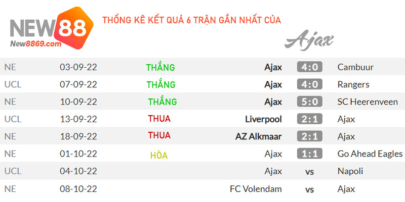 Ajax vs Napoli kết quả gần nhất của Ajax