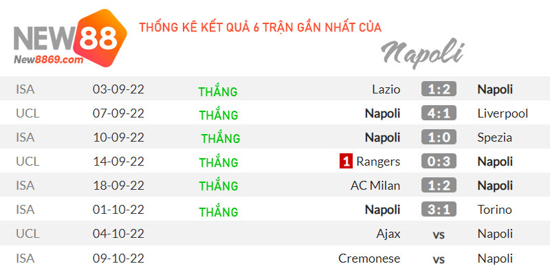 Ajax vs Napoli kết quả gần nhất của Napoli