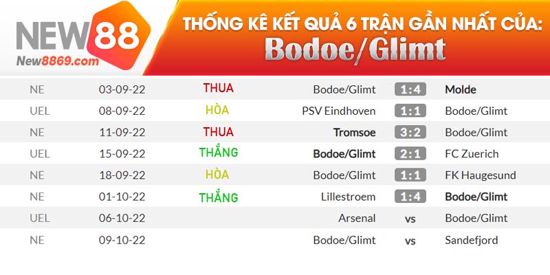 Arsenal vs Bodo Glimt kết quả các trận đấu gần nhất