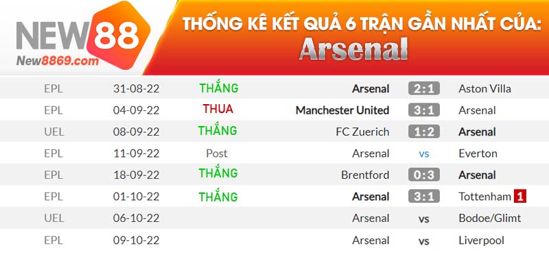 Arsenal vs Bodo Glimt kết quả các trận đấu gần nhất