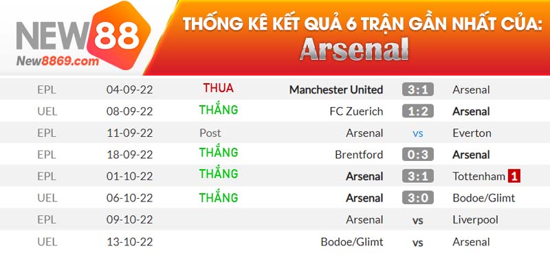 Arsenal vs Liverpool ket qua 6 tran dau gan nhat