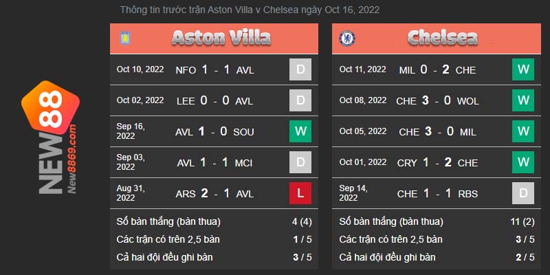 Aston Villa vs Chelsea kết quả trận đấu