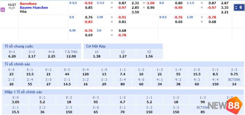 Bảng tỷ lệ kèo nhà cái trận Barcelona Vs Bayern Munich ngày 27/10/2022
