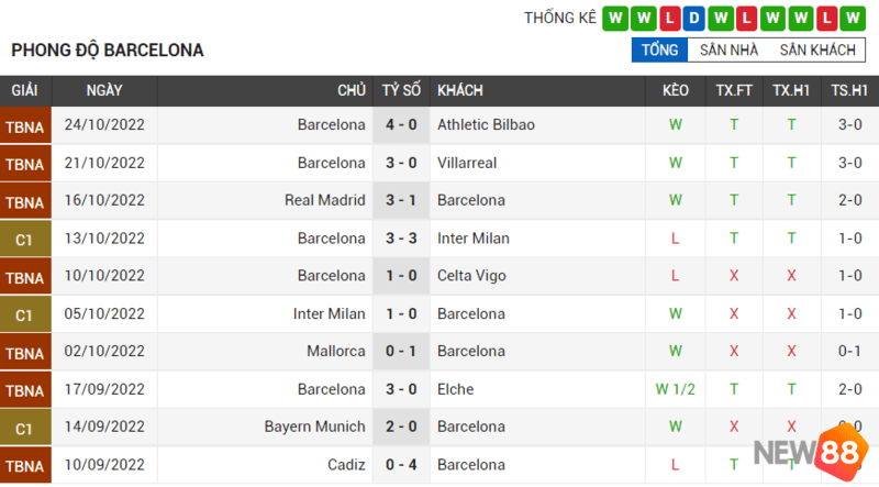 Phong độ 5 trận đấu gần nhất của Barcelona