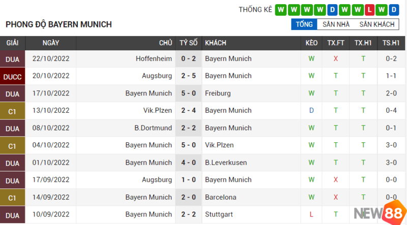 Phong độ 5 trận đấu gần nhất của Bayern Munich