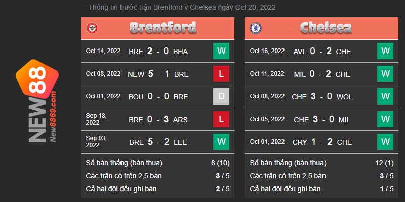 Brentford vs Chelsea kết quả trận đấu gần nhất