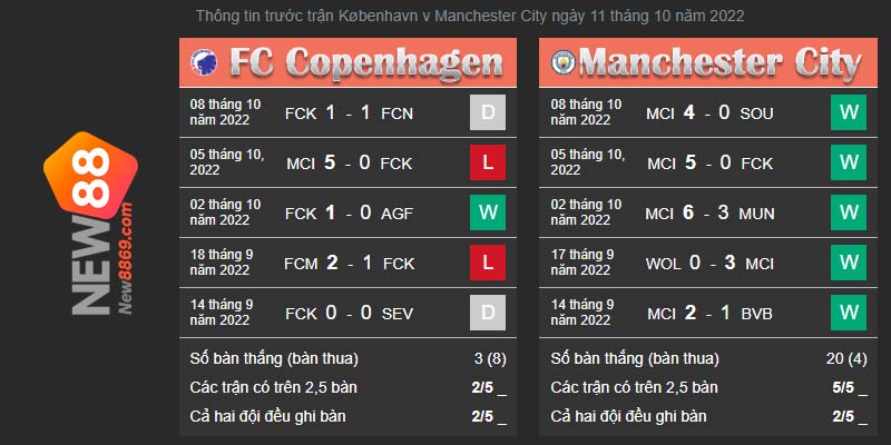 Copenhagen vs Man City thông tin