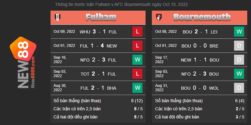 Kết quả 5 trận đấu gần nhất Fulham vs Bournemouth ket qua tran dau
