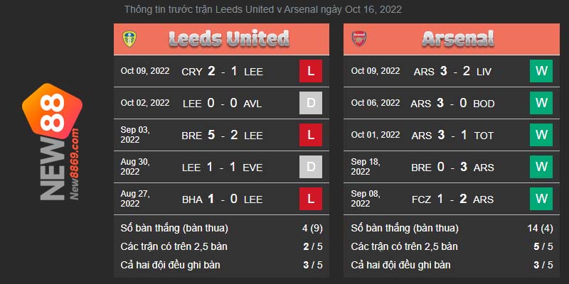 Kết quả 5 trận thi đấu gần nhất Leeds United vs Arsenal