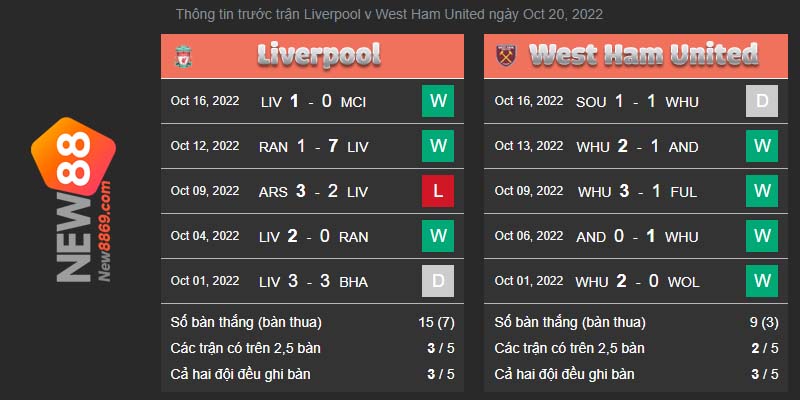 Liverpool vs West Ham, soi kèo, nhận định, soi kèo tỷ số
