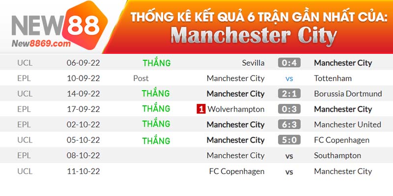Man City vs Southampton kết quả gần nhất