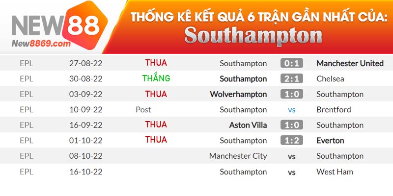 Man City vs Southampton kết quả gần nhất