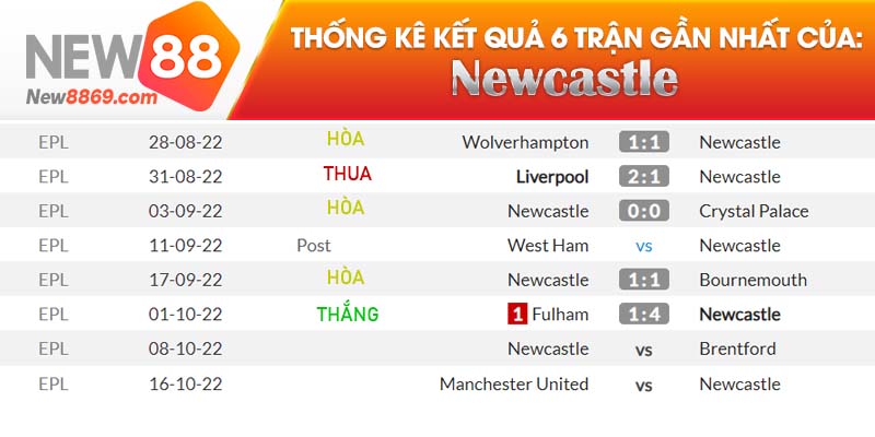 Newcastle vs Brentford kết quả gần nhất