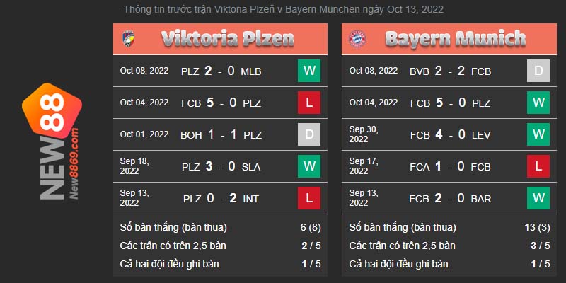 Plzen vs Bayern kết quả trận đấu