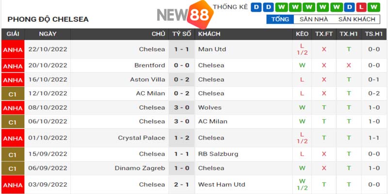 Phong độ 10 trận đấu gần nhất của Chelsea