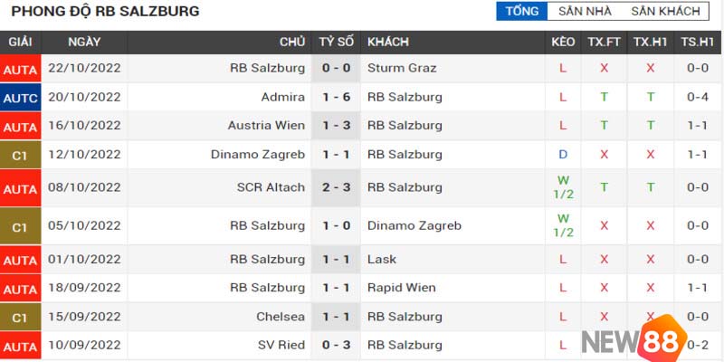 Phong độ 10 trận đấu gần nhất của RB Salzburg