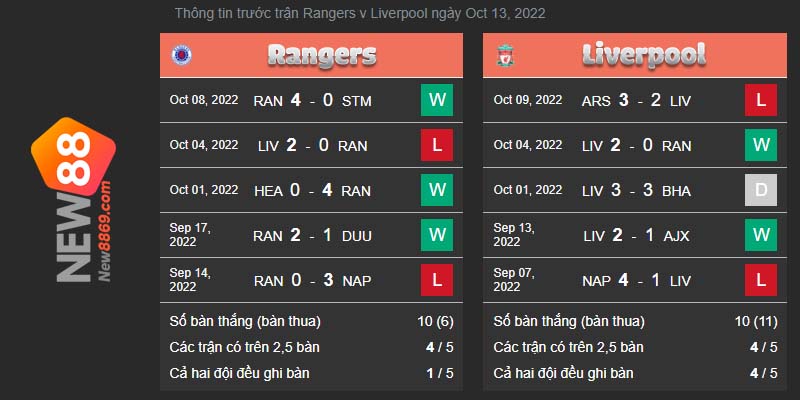 Rangers vs Liverpool kết quả thi đấu