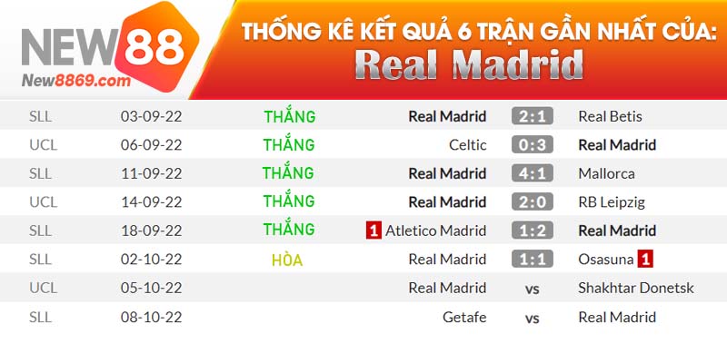 Real Madrid vs Shakhtar Donetsk kết quả gần nhất