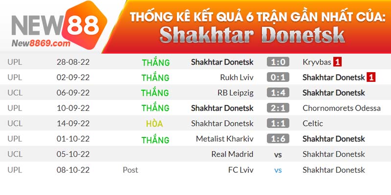 Real Madrid vs Shakhtar Donetsk kết quả gần nhất
