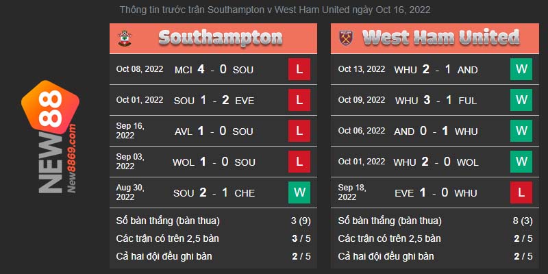 Southampton vs West Ham United kết quả trận đấu