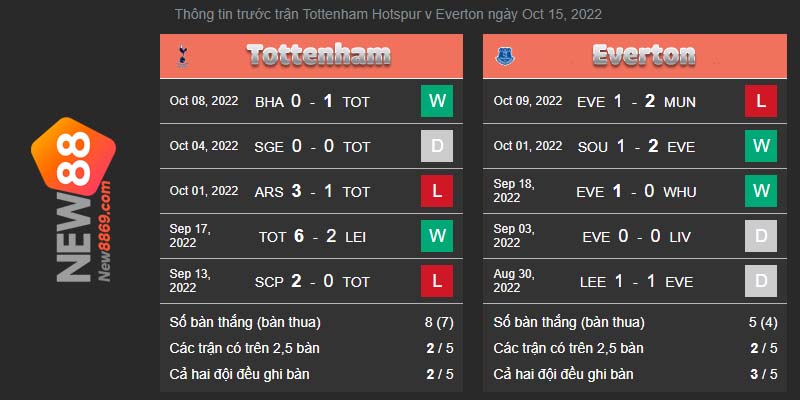 Kết quả 5 trận đấu gần nhất Tottenham vs Everton ket qua tran dau