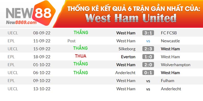 West Ham vs Fulham Thống kê 6 trận gần nhất West Ham