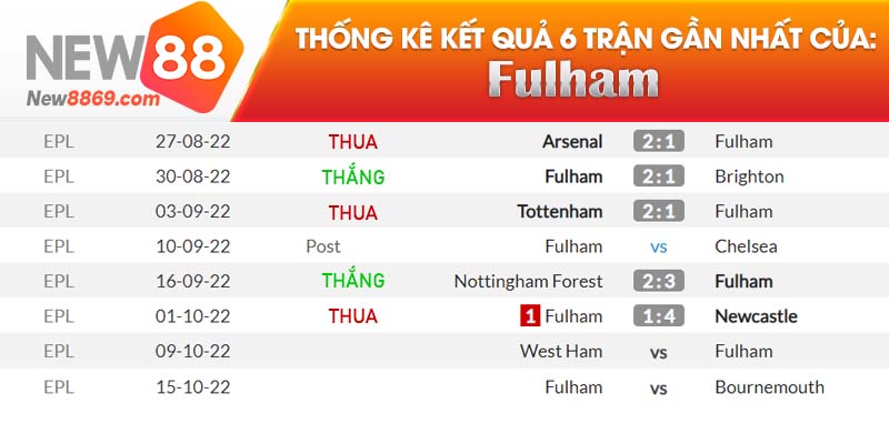 West Ham vs FulhamThống kê 6 trận gần nhất Fulham