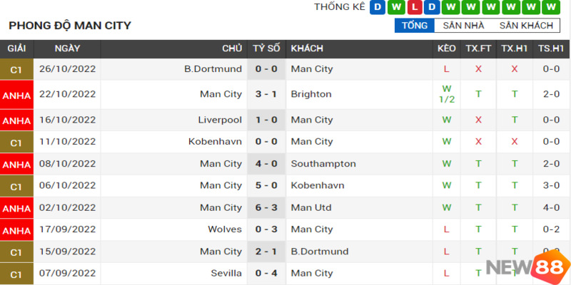 Lịch sử đối đầu của Leicester City Vs Man City