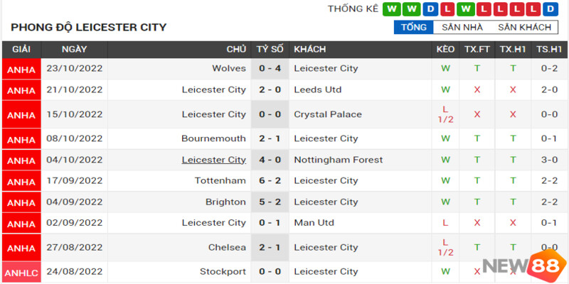 Phong độ 5 trận đấu gần nhất của Leicester City