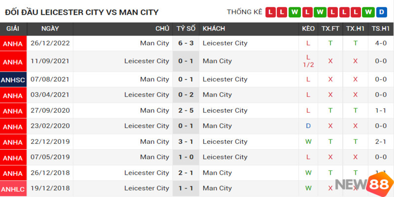 Phong độ 5 trận đấu gần nhất của Man City